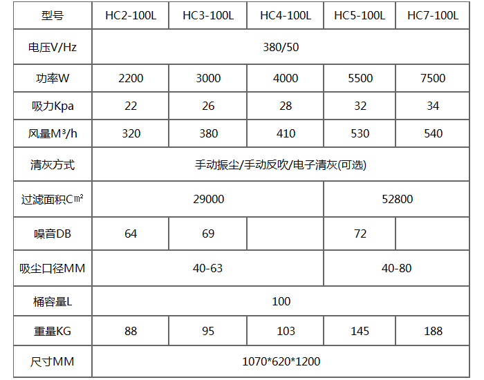 HC-100L三相大型工業(yè)吸塵器產(chǎn)品參數(shù)